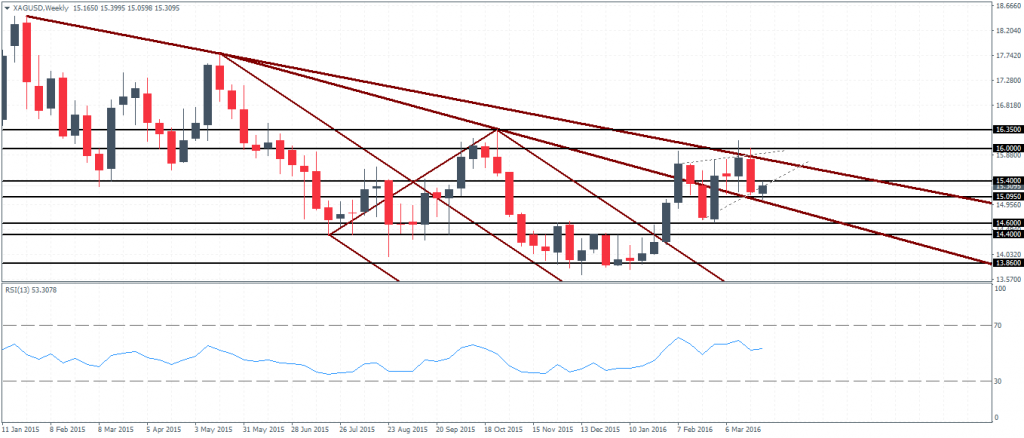 Silver – Weekly Chart, potential rising wedge pattern forming