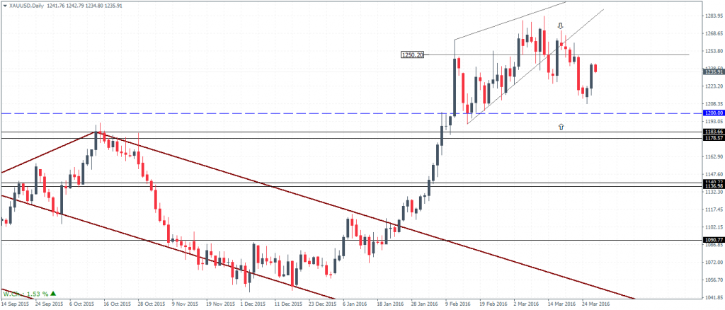 Gold – Daily Chart, rising wedge remains in play, for now