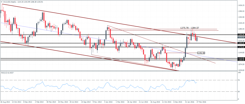 Gold – Weekly Chart, price remains close to the $1250 handle