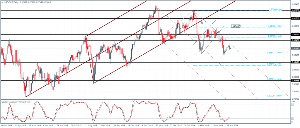 USDCHF could see a correction to 0.9848