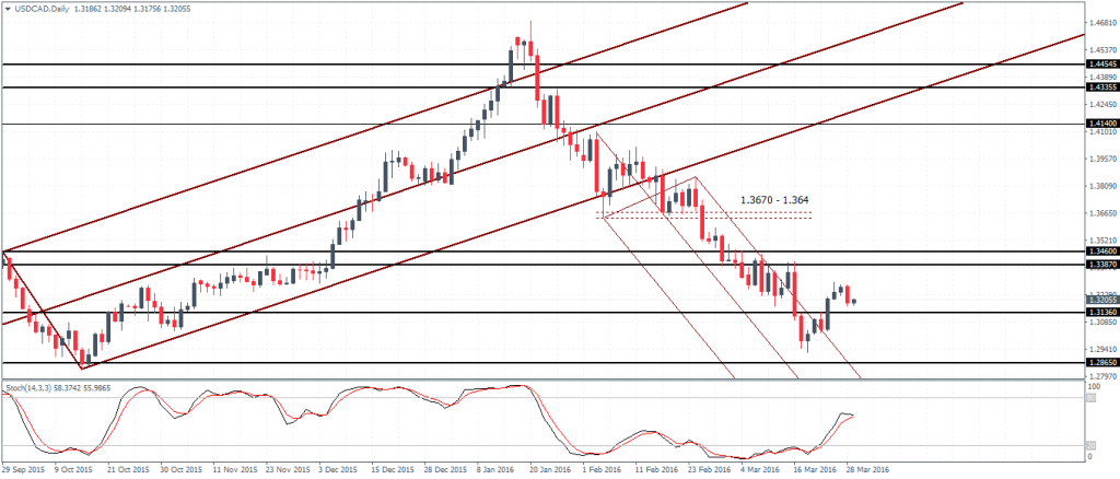 USDCAD could see a pullback to 1.367 - 1.364