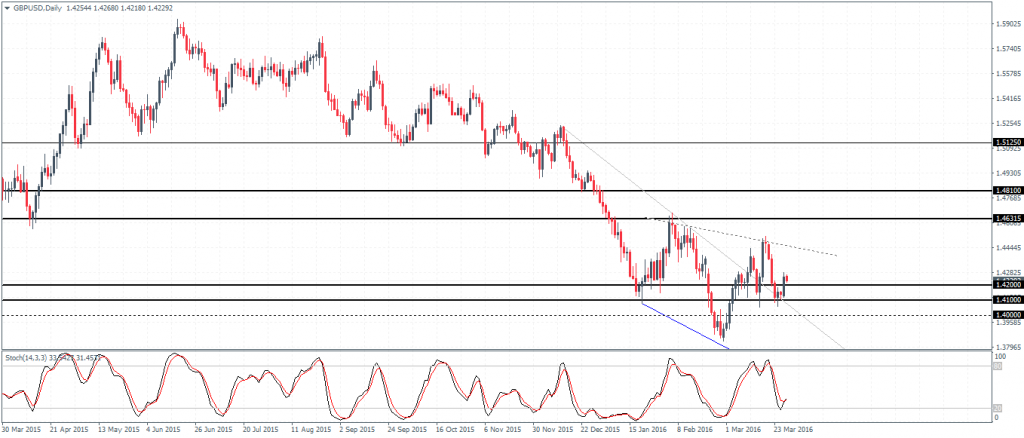 Inverse head and shoulders validation could see a move to 1.463, 1.481