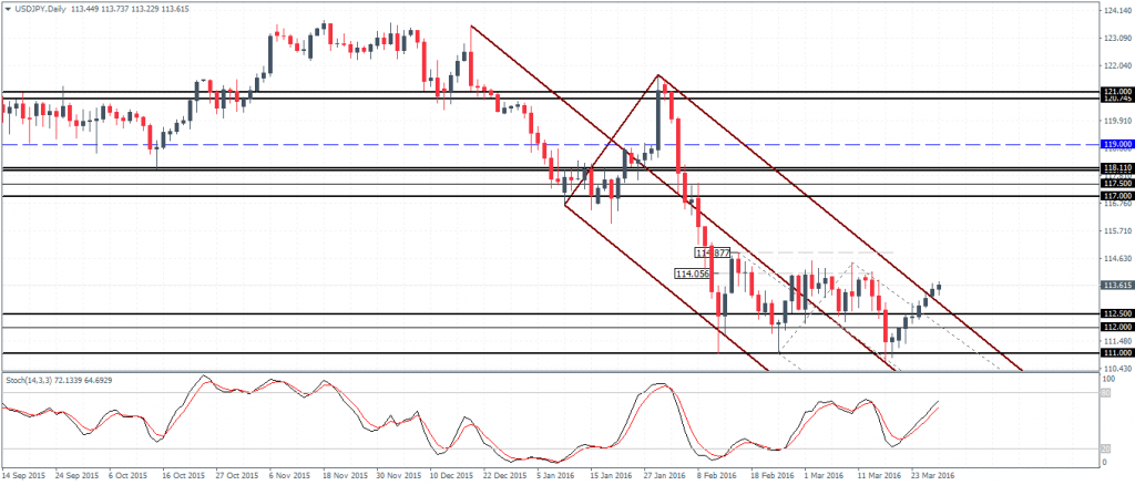 Watch for a potential inverse head and shoulders near 112.5/112 for 117