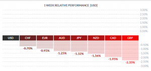 Weekly Spot FX Performance – 25/03/2016 (Source: Finviz.com)
