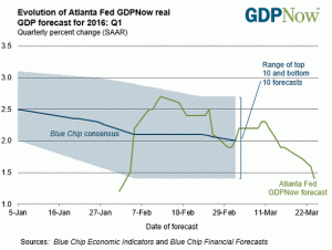 Atlanta Fed GDPNow Forecasts 1.4% Q1'16 US GDP Growth