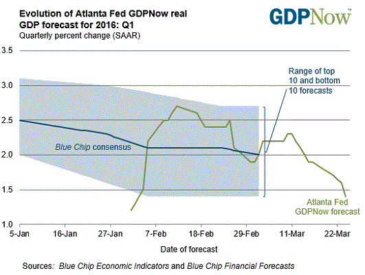 Atlanta Fed GDPNow Forecasts 1.4% Q1'16 US GDP Growth