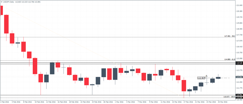 USDJPY (113): USDJPY needs to close above the doji high