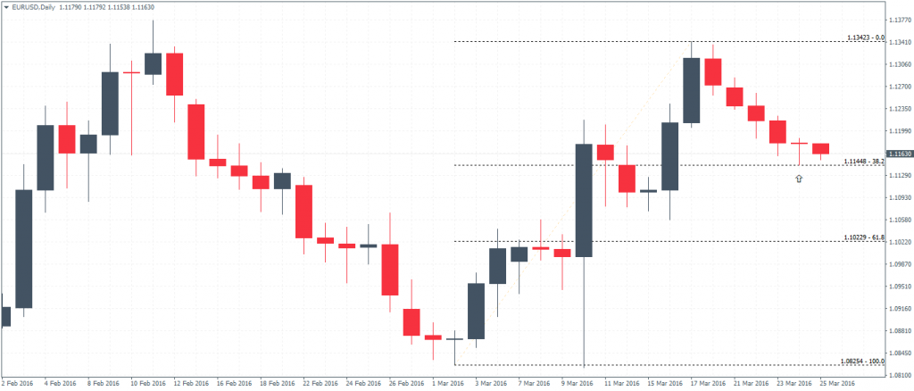 EURUSD (1.1163): Doji near 38.2% Fib Retracement