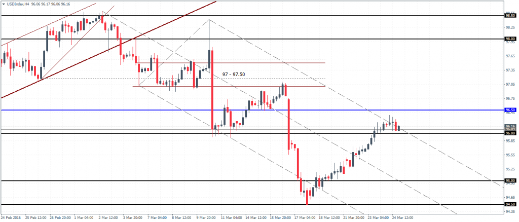  US Dollar Index- H4 Chart (Short term recovery is likely towards 96.0)