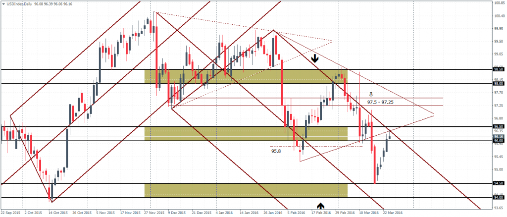 US Dollar Index- Daily Chart to see a bounce off the lower support (94.0 – 94.5)