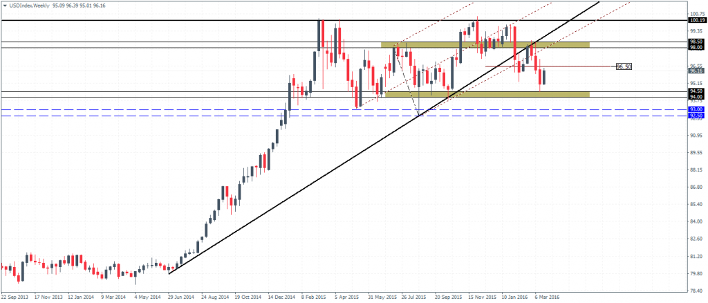 US Dollar Index – Weekly Chart likely to form an inside bar
