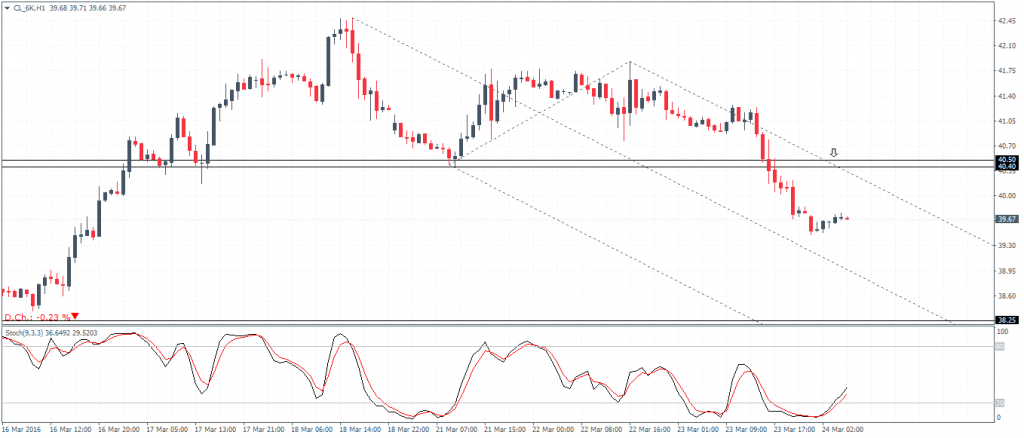 Crude Oil (CL_6K, May Contract) – H1 Chart, break of support at $40.5/40.5 could see a dip to $38.25/38.10