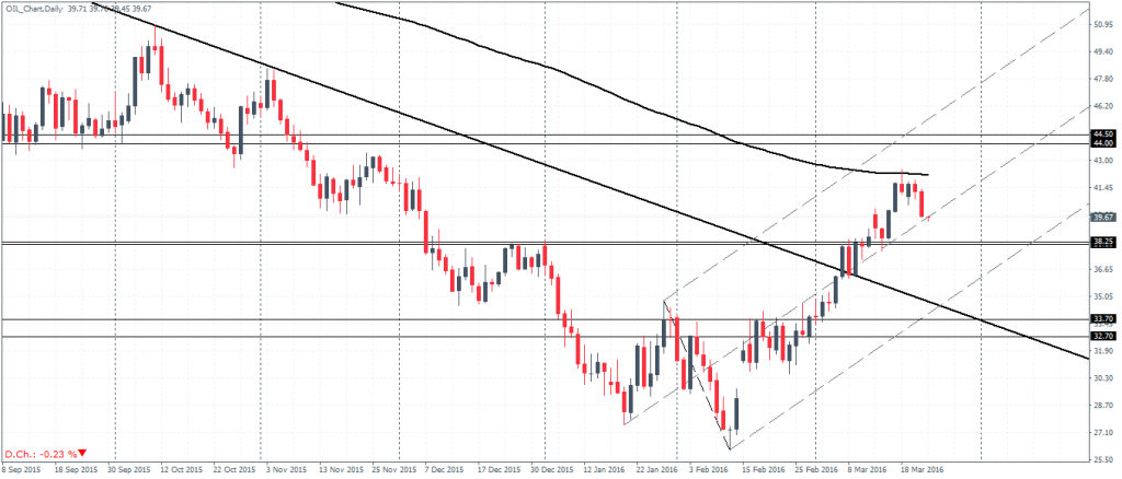 Crude Oil (Continuous Contract) – Daily Chart, Dynamic resistance established near the 200D MA