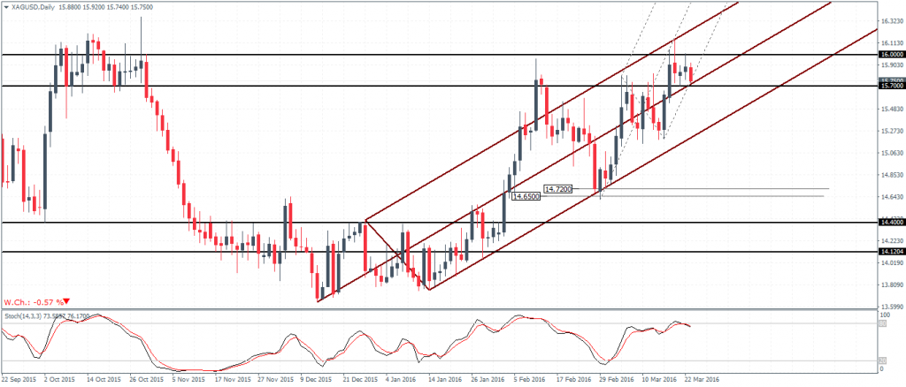 Silver Daily Chart: Watch 15.70 Support break for downside to 15.27