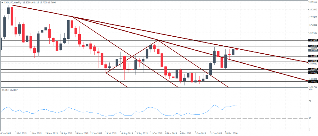 Silver Weekly Chart: Higher low could see further upside