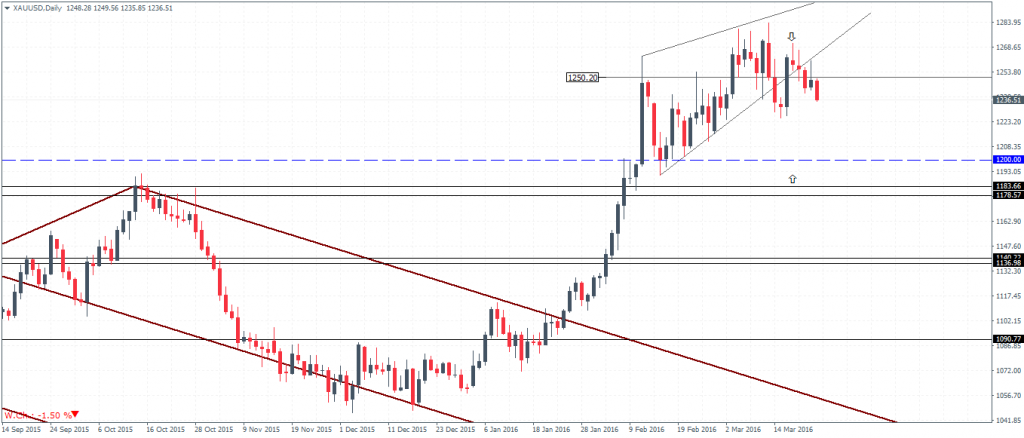 Gild Daily Chart: $1250 Resistance likely to be confirmed