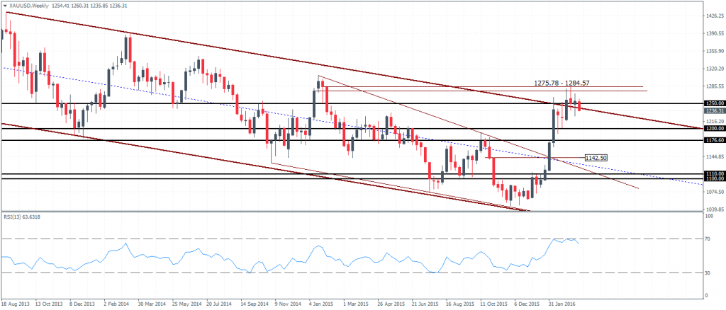 Gold Weekly chart: Prices stalling at resistance of 1275 - 1284