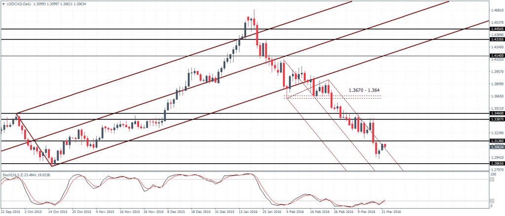 USDCAD: Prices range bound between 1.313 - 1.2865