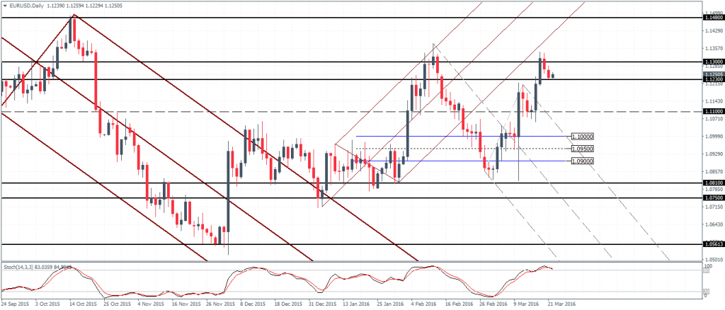 EURUSD: Consolidation points to a breakout with the uptrend likely to resume