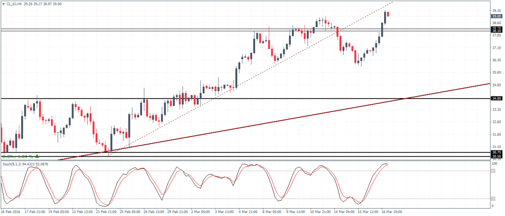 Crude Oil – H4 Chart Support likely to be established at $38.1 - $38.25