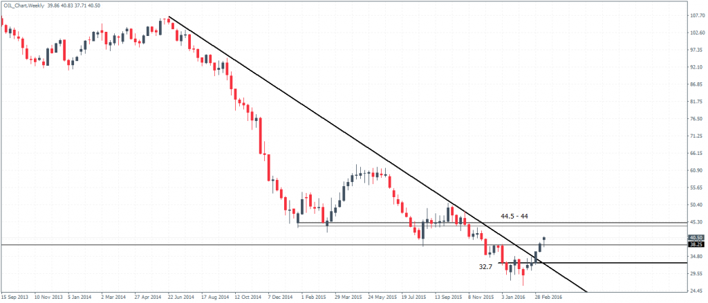 Crude Oil Weekly Chart – Bullish continuation to 44.5/44.0