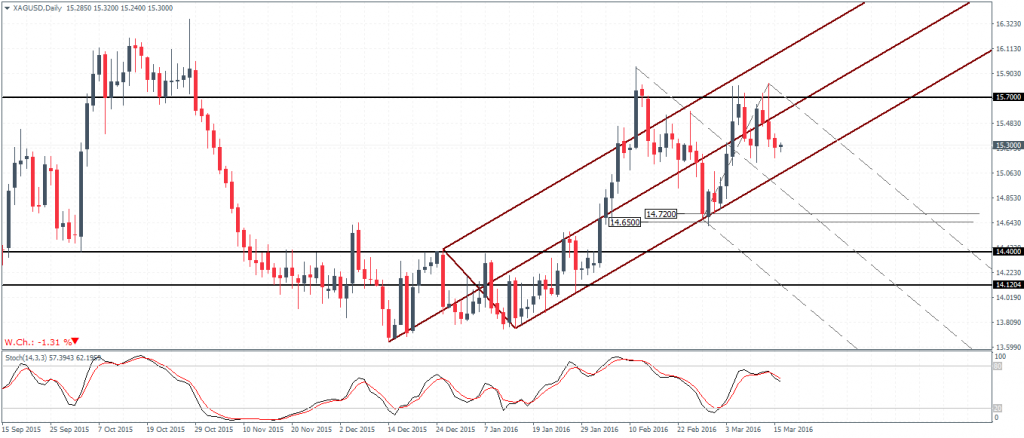 Silver – Daily Chart, Prices likely to test $14.72 - $14.65
