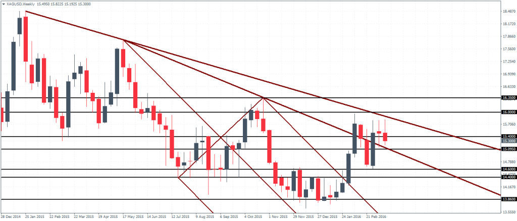 Silver – Weekly Chart, bearish bias increases