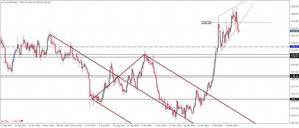 Gold – Daily Chart, rising wedge breakout