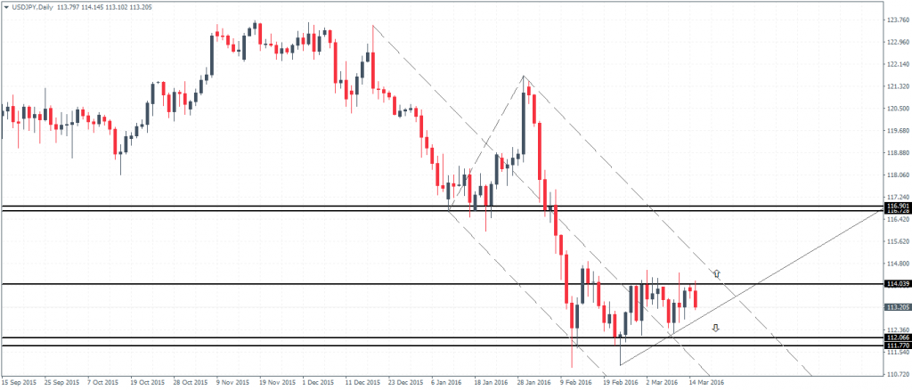 USDJPY - Support/Resistance levels
