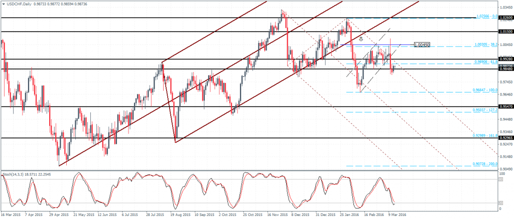 USDCHF – Biased to the downside