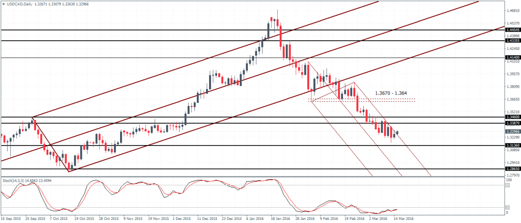 USDCAD - Possible rally to 1.346 - 1.338