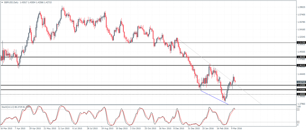 GBPUSD – To test support near 1.42 – 1.41