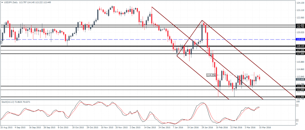USDJPY – Minor Inverse Head and Shoulders Pattern