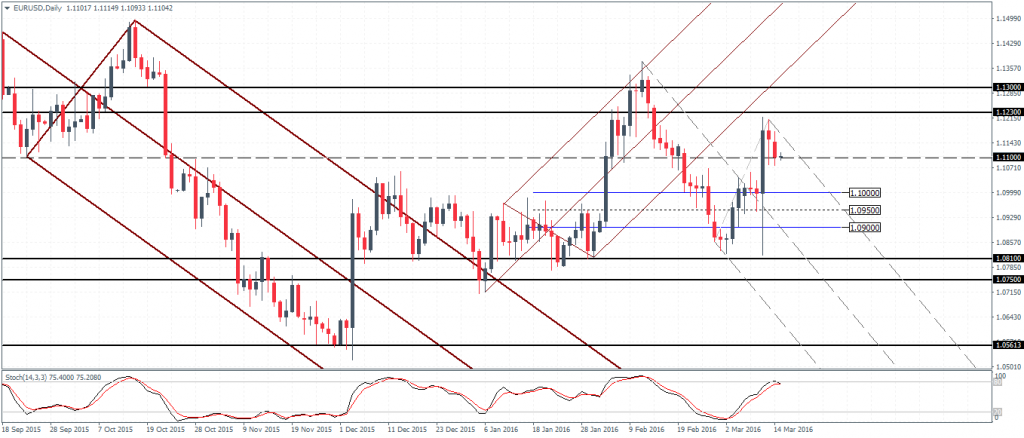 EURUSD – Likely to test towards 1.10 – 1.09
