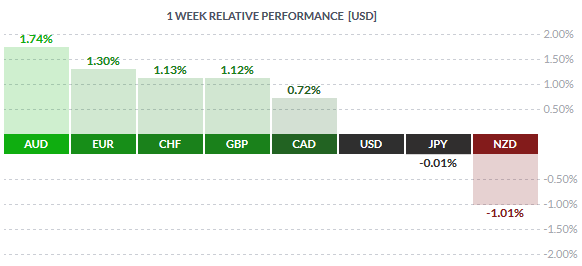 Weekly Spot FX Performance – 11/03/2016 (Source: Finviz.com)