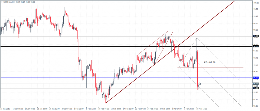 US Dollar Index- H4 Chart (Short term recovery is likely towards 97.0 – 97.50)