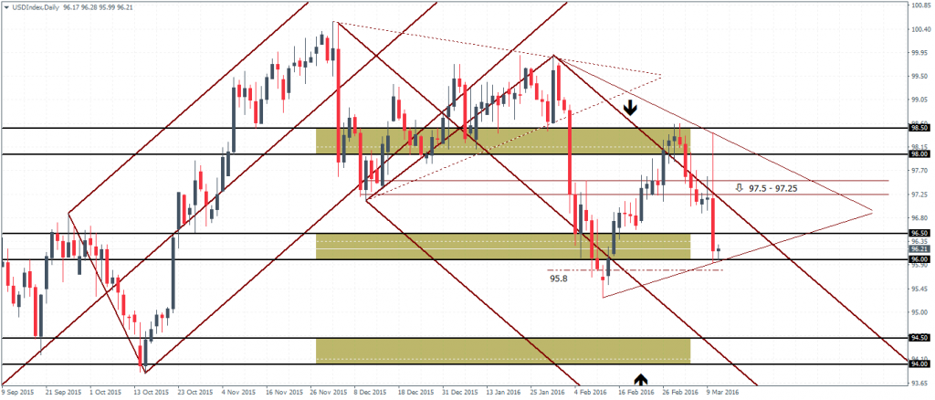 US Dollar Index- Daily Chart (Watch for new resistance near 97.50 – 97.25)