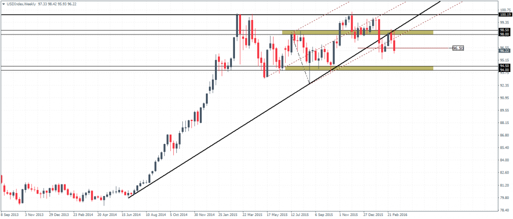 US Dollar Index – Weekly Chart (Retest of the breakout from the trend line)
