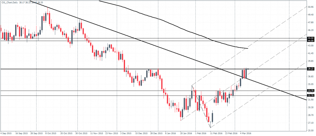 Crude Oil – Daily Chart, Price at previous resistance