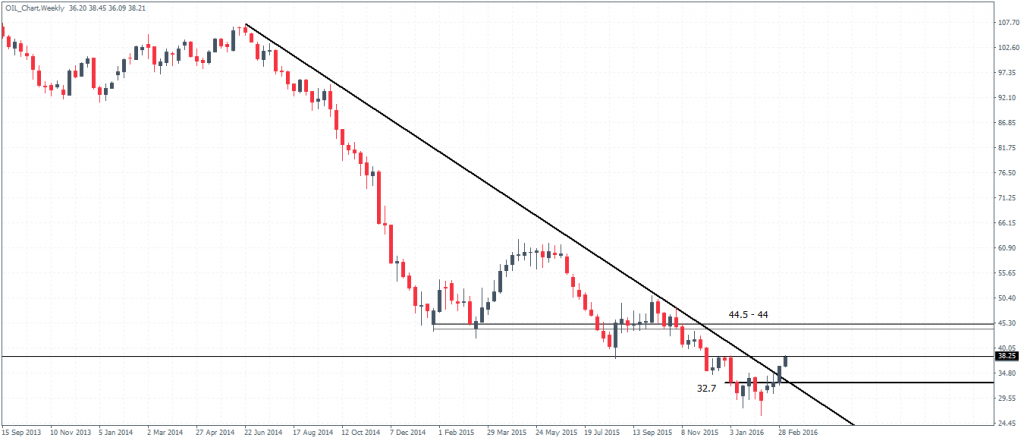 Crude Oil Weekly Chart – Reversal continuation