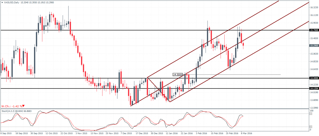 Silver – Daily Chart, Watch for 14.40 - 14.50