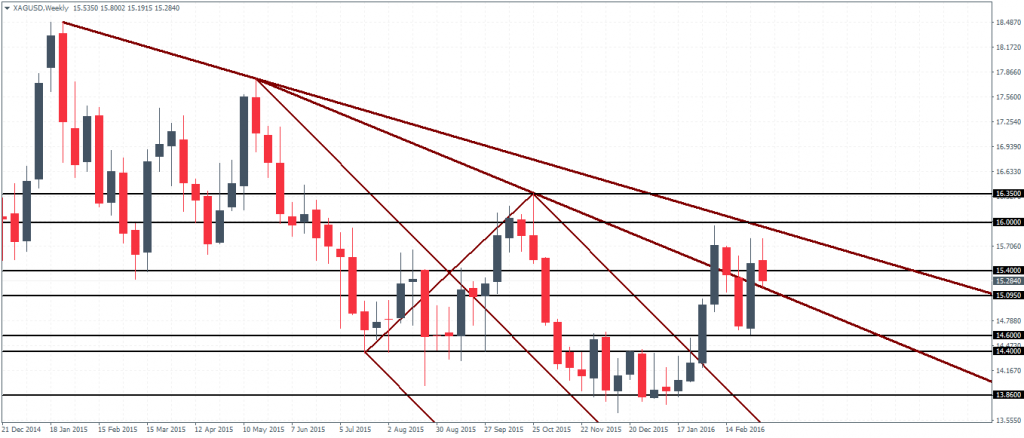 Silver – Weekly Chart, Price supported above 15.4 – 15.0
