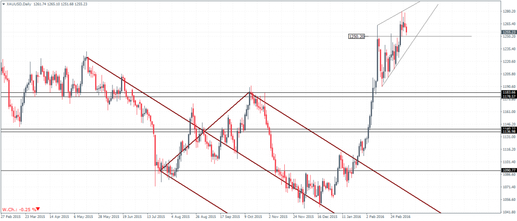Gold – Daily Chart, Ascending Triangle/Wedge formation