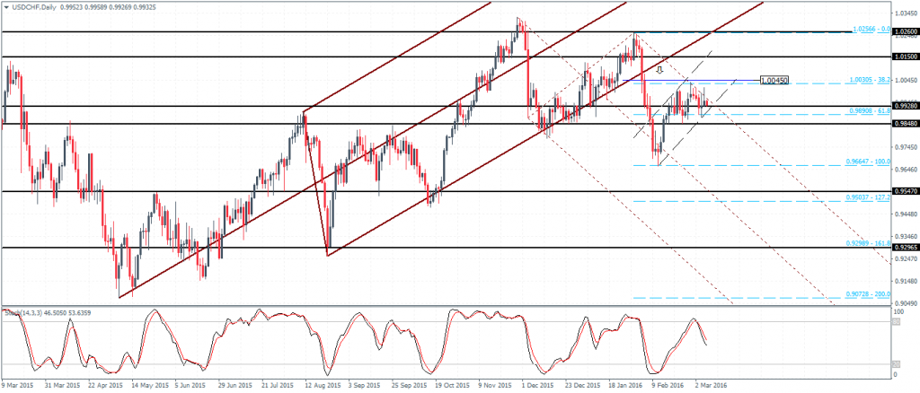 USDCHF forms a potential bearish flag