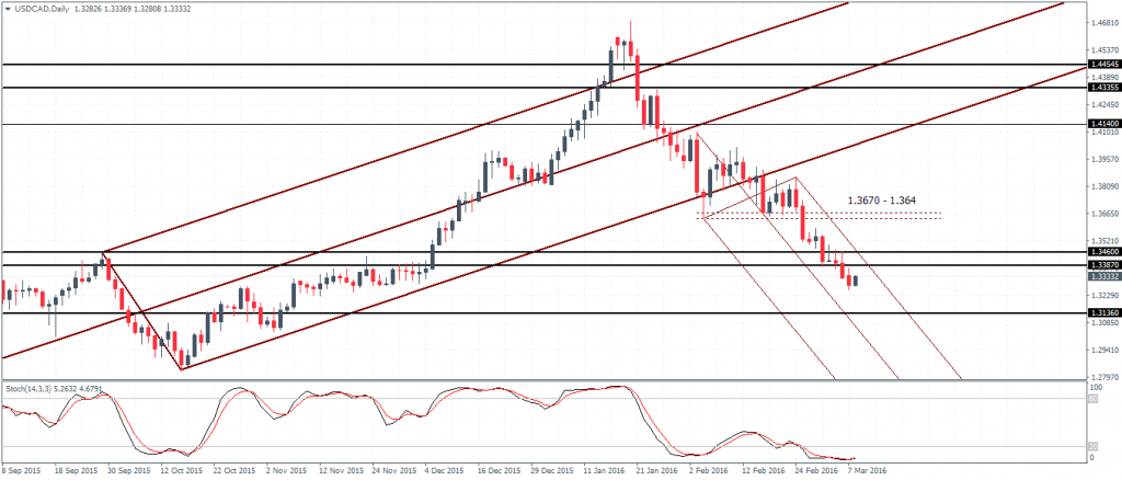 USDCAD – Risks of a correction to the upside