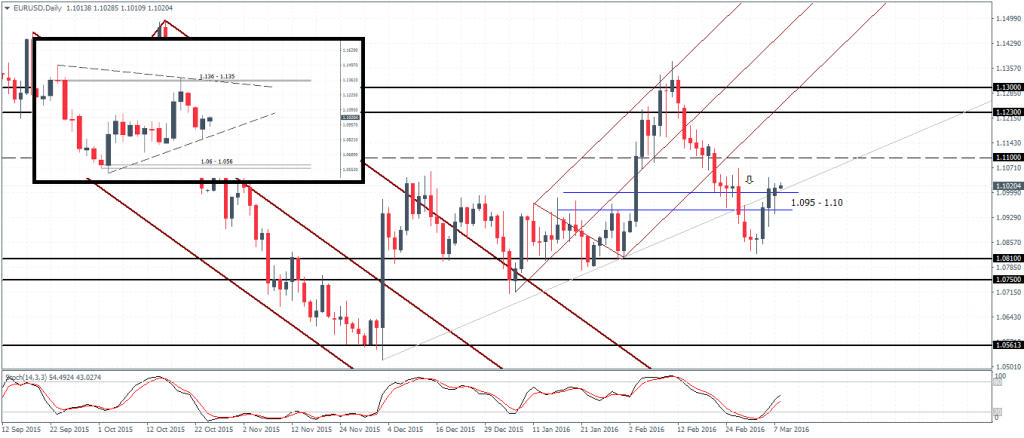 EURUSD – Price action to move sideways with downside risks to 1.05 – 1.06