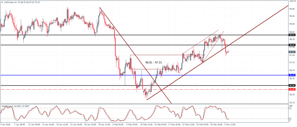 US Dollar Index- H4 Chart