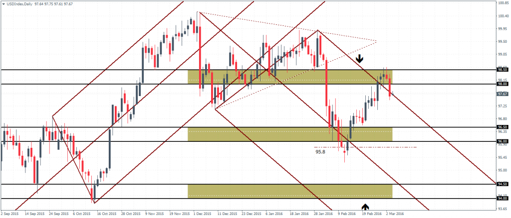 US Dollar Index- Daily Chart