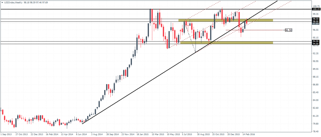 US Dollar Index – Weekly Chart