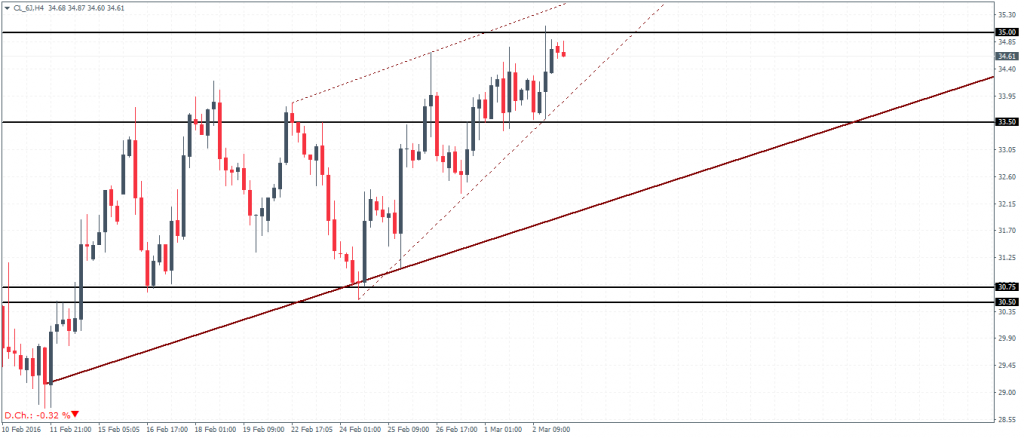 Crude Oil – 4Hour chart, rising wedge pattern